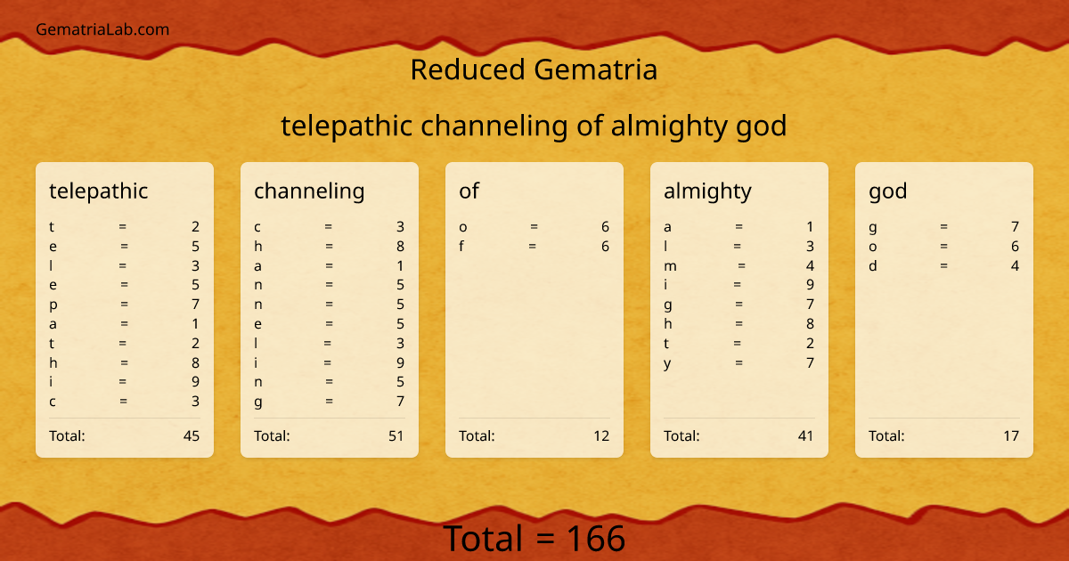 telepathic channeling of almighty god in reduced Gematria